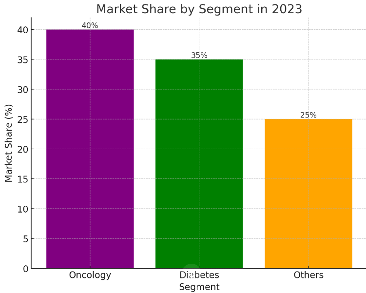 Peptides market share by segment